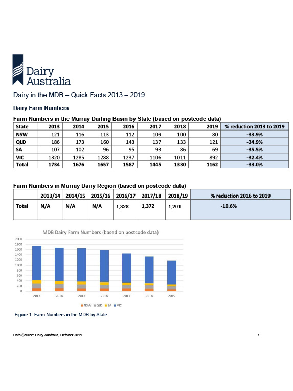 Murray Darling Basin Data quick facts oct 2019 thumbnail
