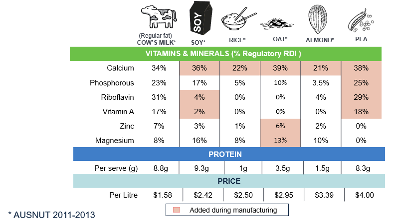 Nutritional snapshot