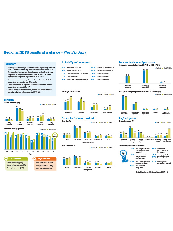 National Dairy Farmer Survey Regional NDFS results at a glance research thumbnail